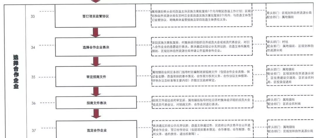 广州白云旧村改造流程解析